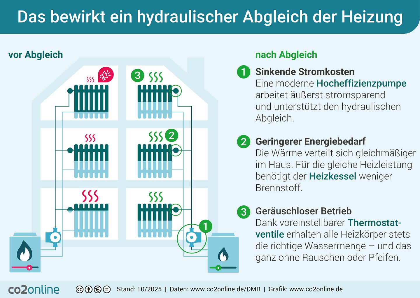 Die Infografik vergleicht eine Heizung vor und nach dem hydraulischen Abgleich und verdeutlicht so drei positive Nutzen.