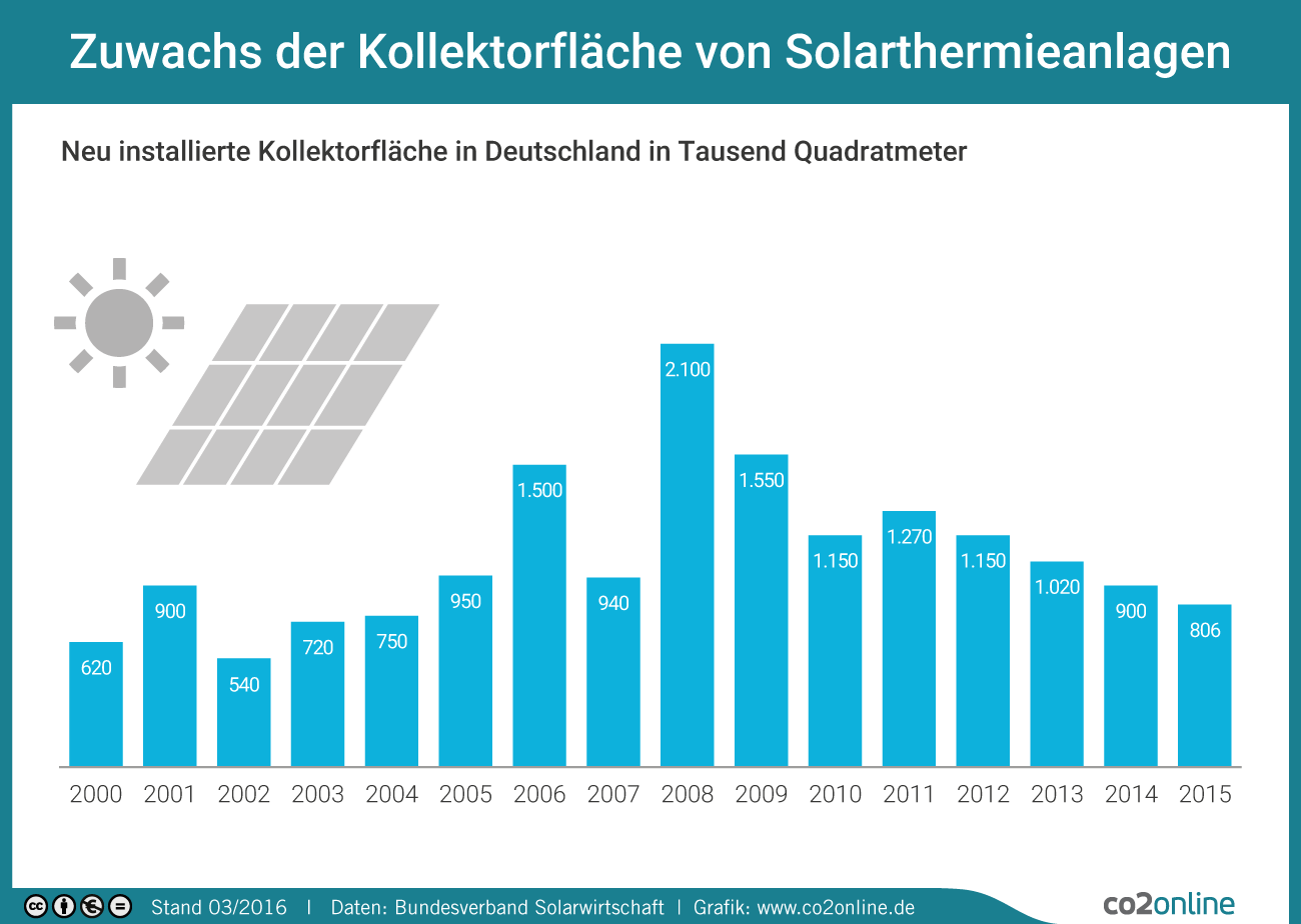 Zuwachs Kollektorfläche Solarthermieanlagen Infografik