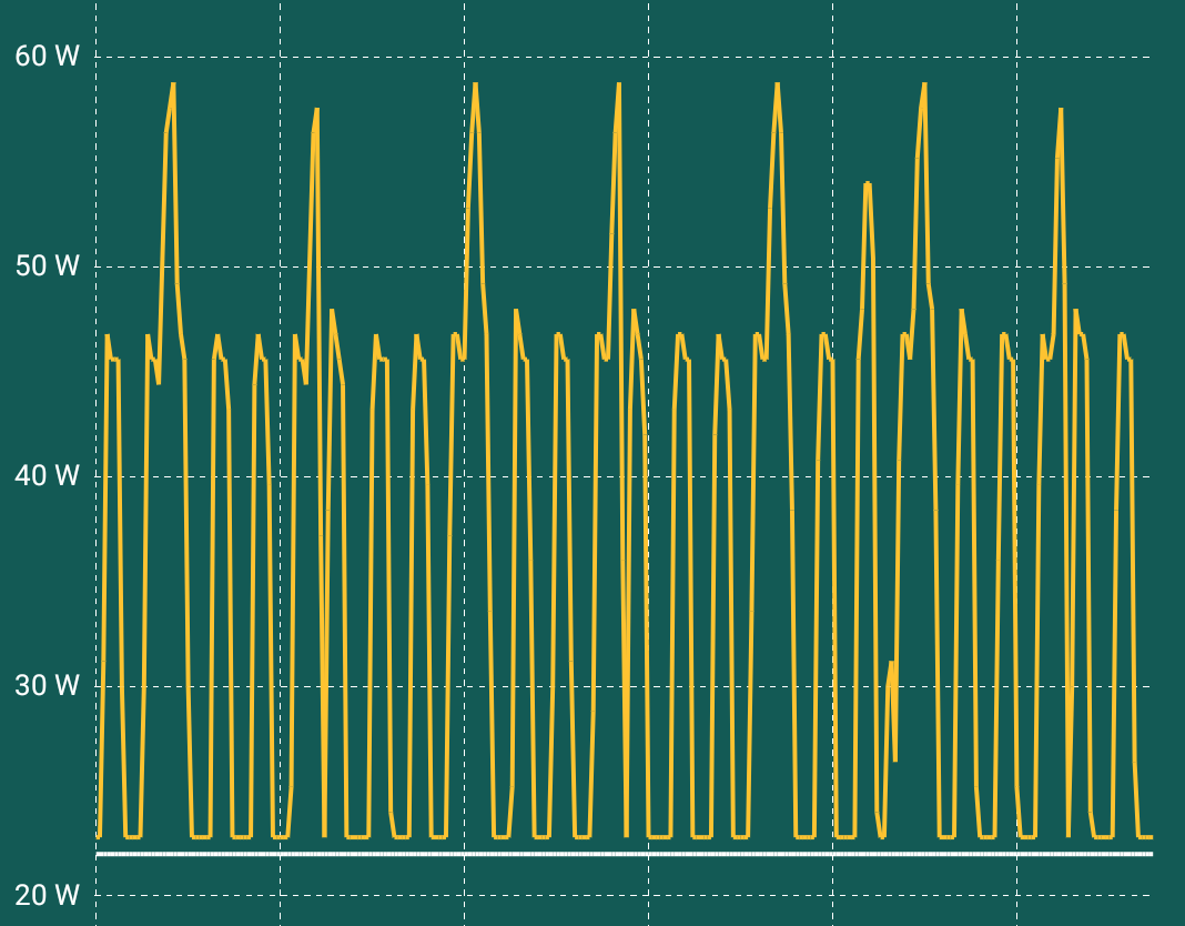 Gemessener Stromverbrauch eines Kühlschranks als Screenshot.