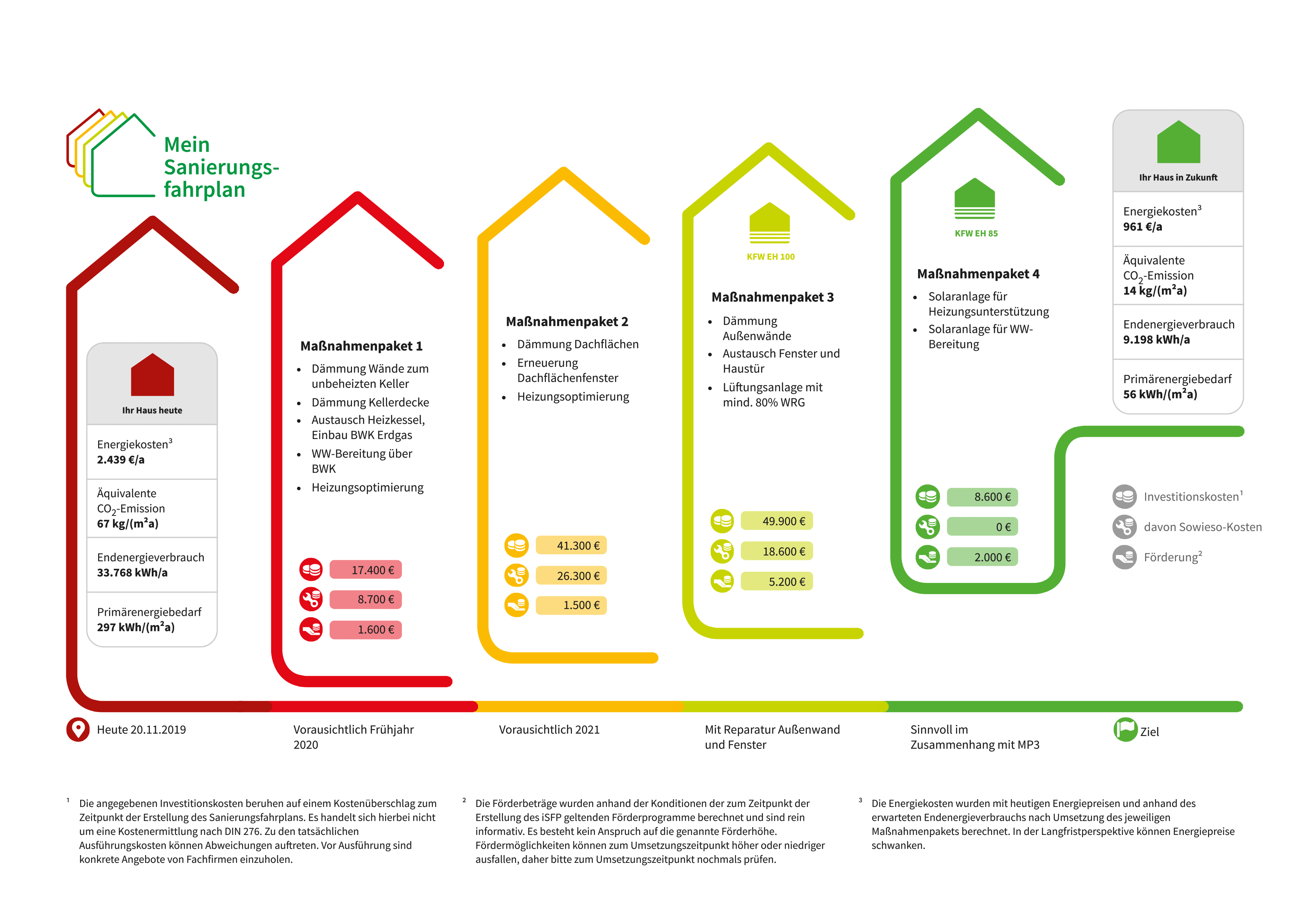 individueller Sanierungsfahrplan mit einem Zeitstrahl zur Orientierung