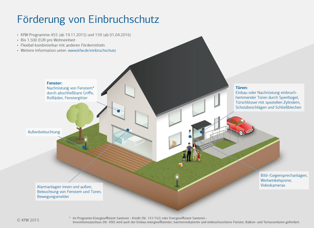 Infografik zu Förderung von Einbruchschutz der KfW