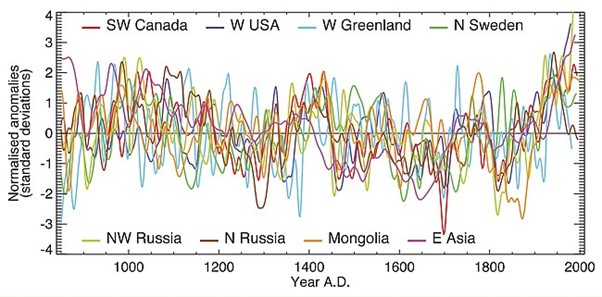 Graph, der Temperaturschwankungen an verschiedenen Orten der Welt von letzten 2000 Jahren darstellt und dadurch die zunehmende Erwärmung und den Klimawandel verdeutlicht 