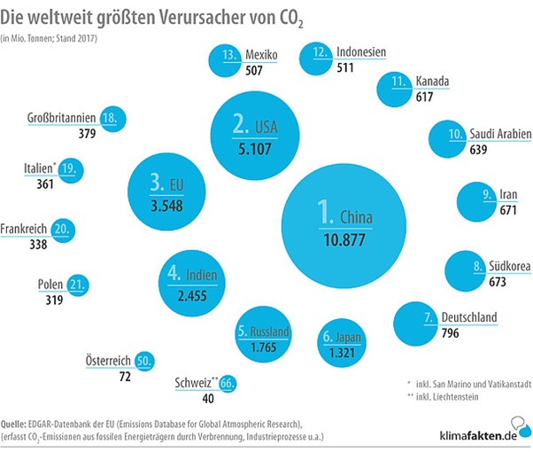 unterschiedlich Große Kreise zeigen den Ausstoß an CO2-Emissionen verschiedener Länder an, je Größer der Kreis desto größer der Ausstoß