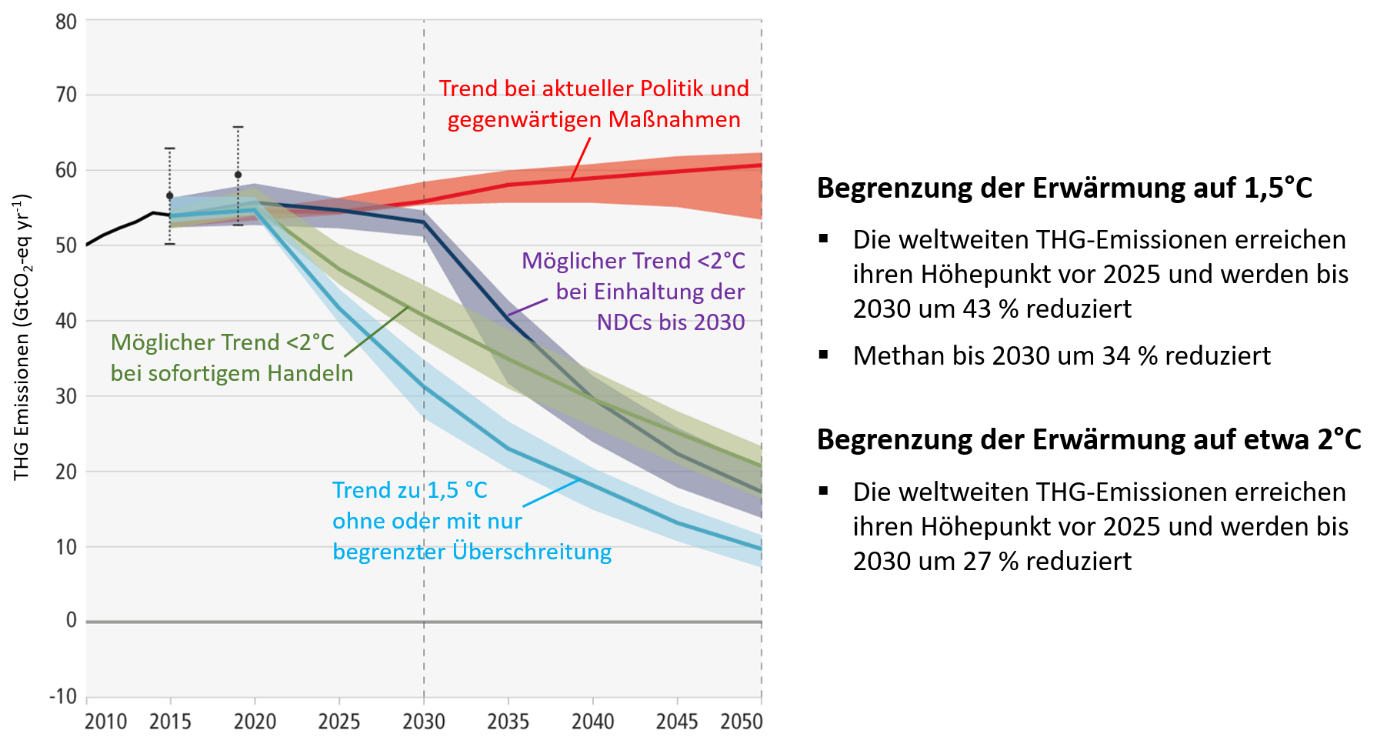 Globale Treibhausgasemissionen Grafik