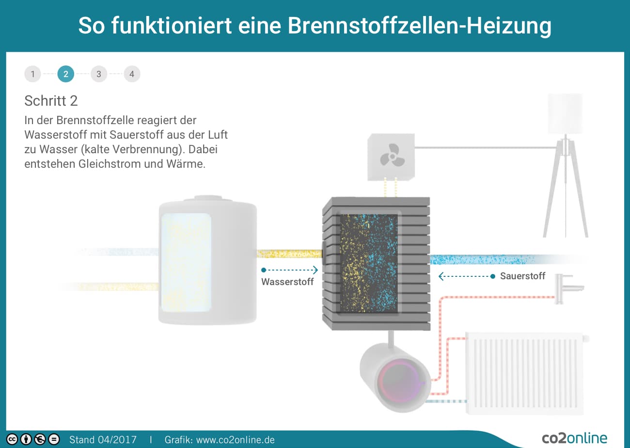 Brennstoffzellenheizung-Funktion zweiter Schritt