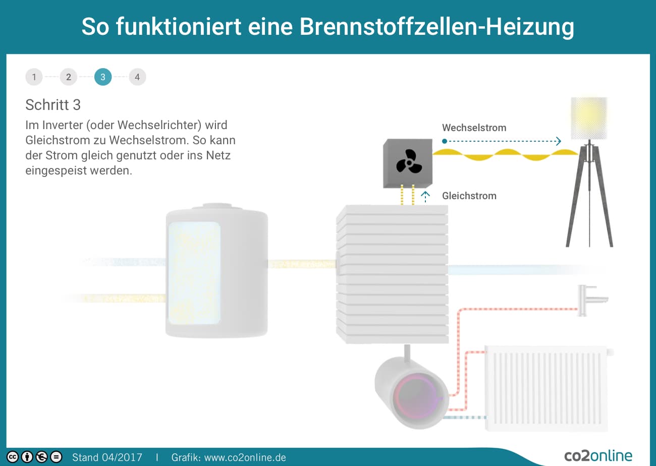 Brennstoffzellenheizung-Funktion dritter Schritt