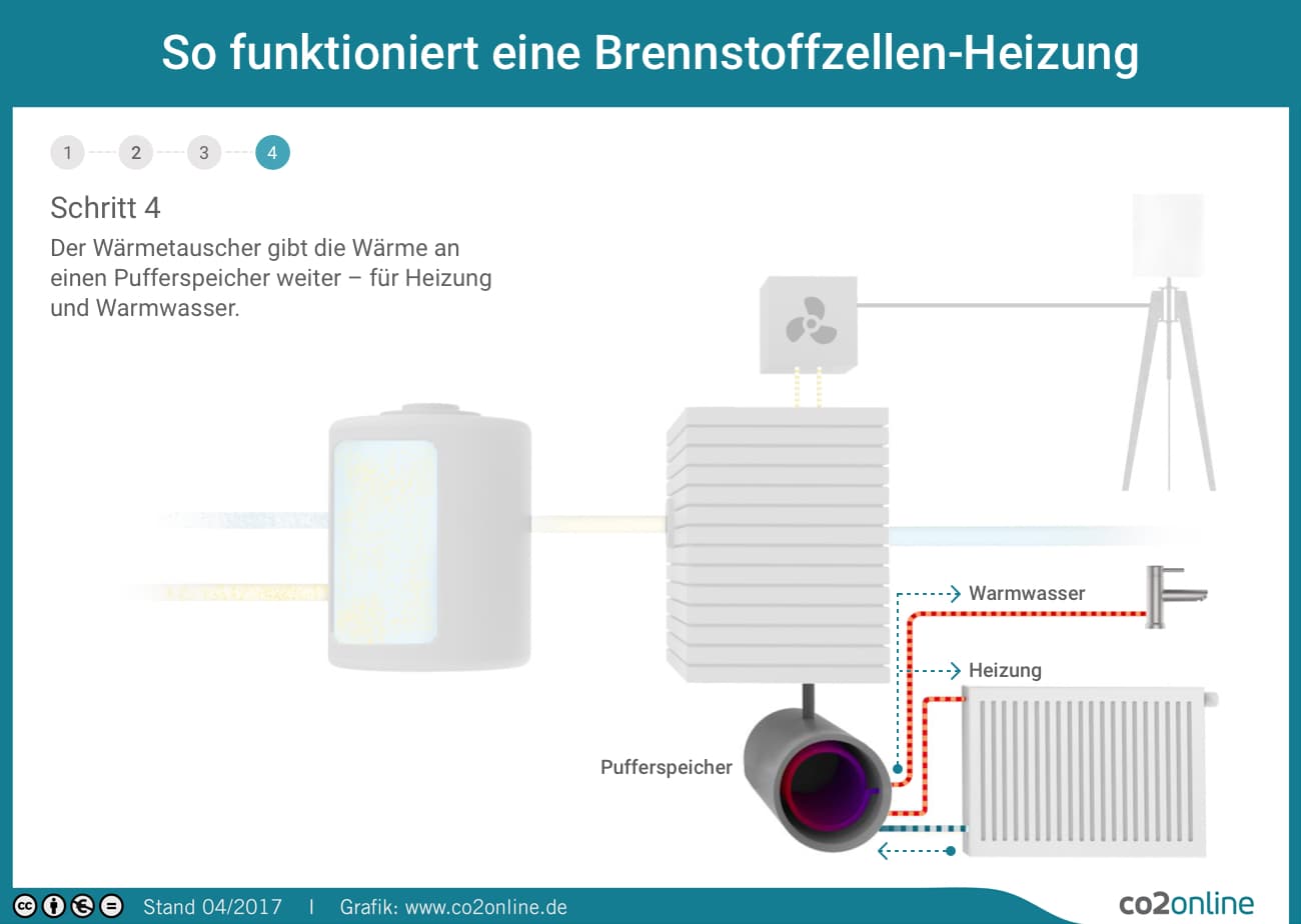 Brennstoffzellenheizung-Funktion vierter Schritt