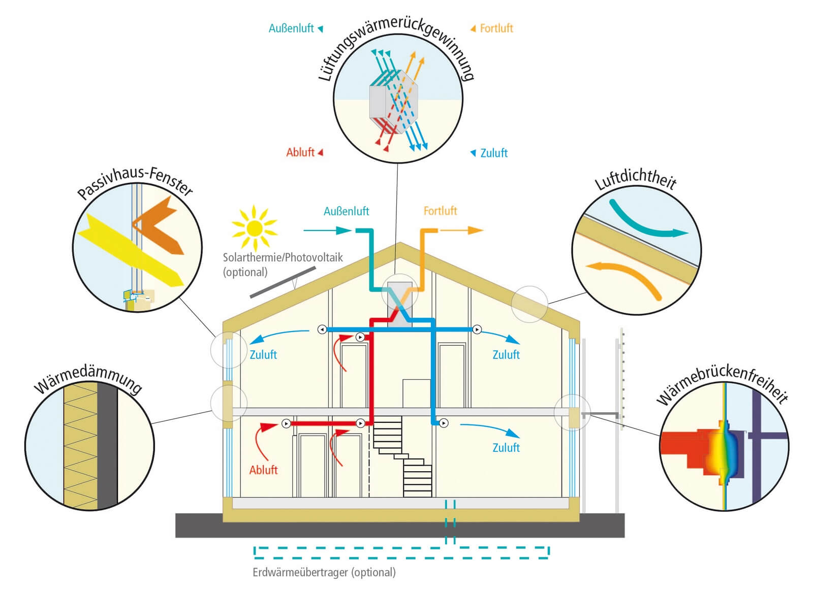 Das Grundprinzip eines Passivhauses grafisch erklärt