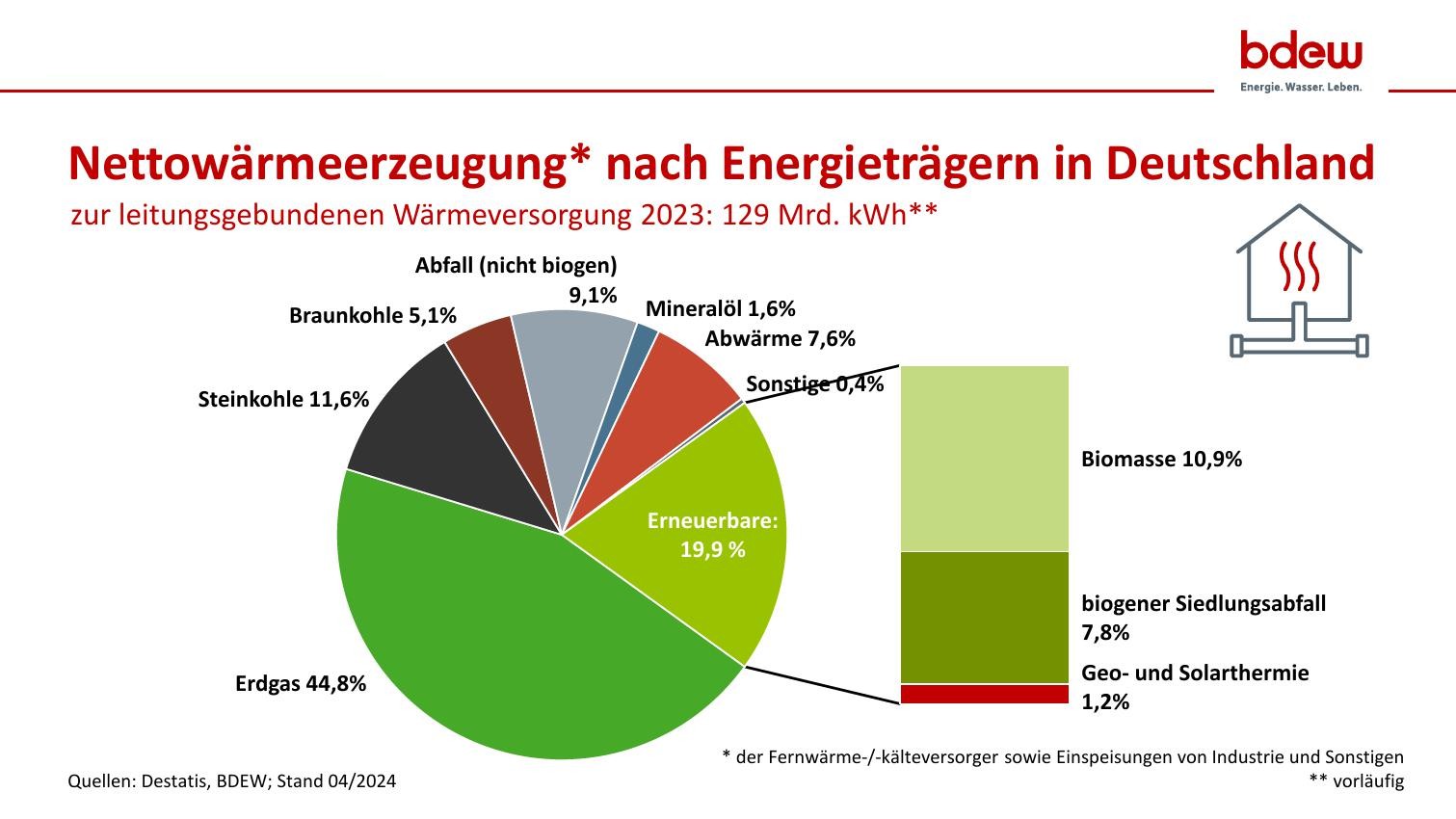 Nettowärmeerzeugung nach Energieträgern