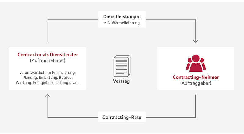 Contracting Infografik