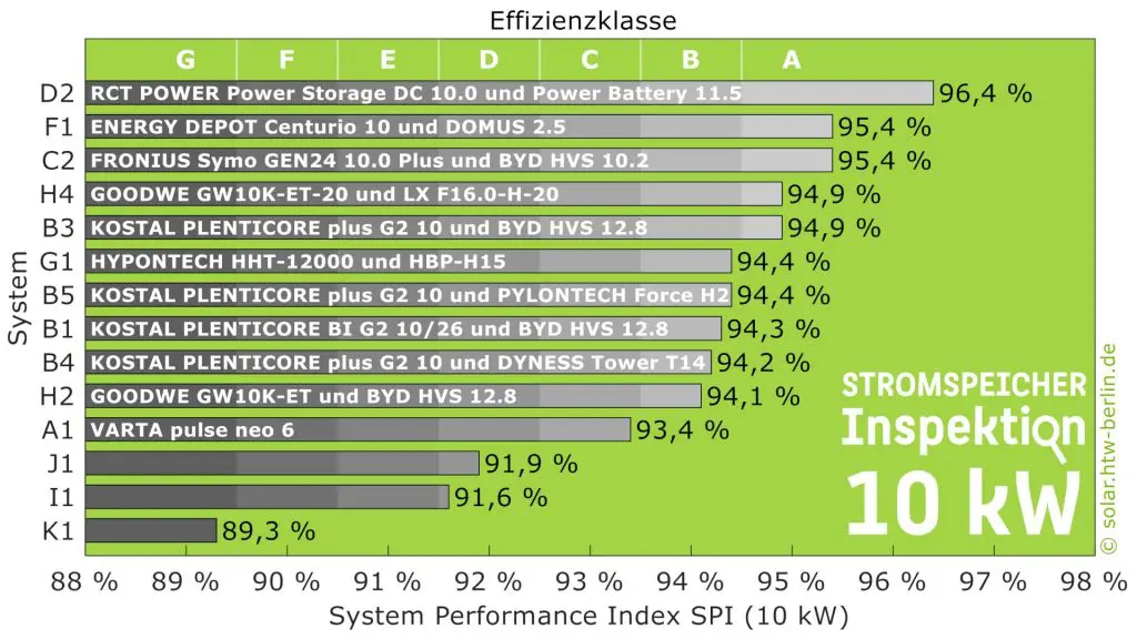 Infografik mit Balkendiagramm zu 10-kW-Stromspeichern