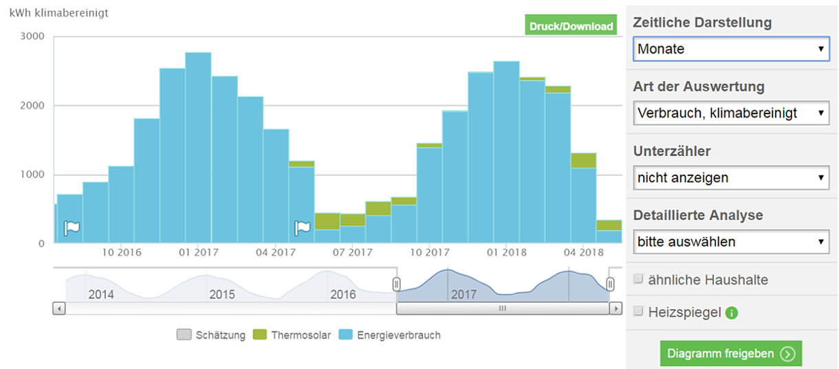 Einblick in das Energiesparkonto von Anja Kucharzik.