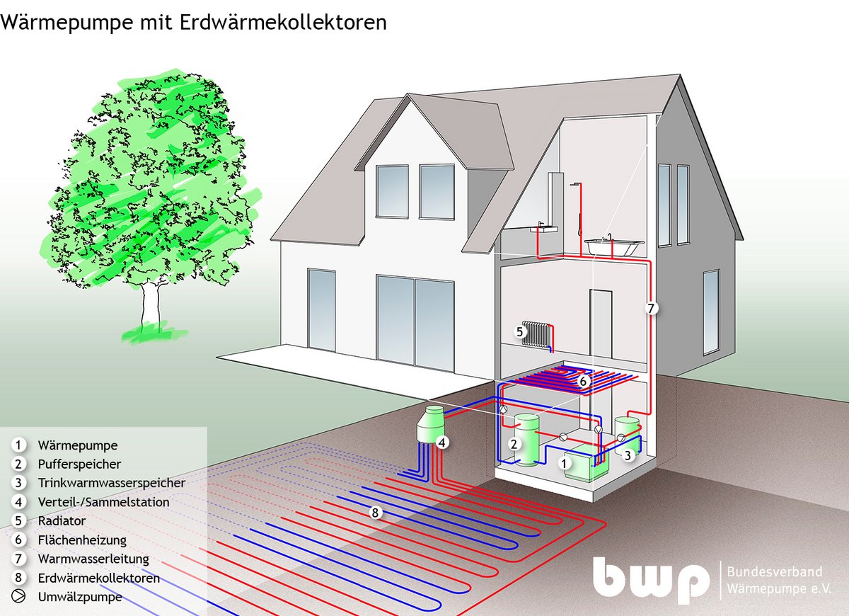 Darstellung der Erdwärmekollektoren für eine Wärmepumpe