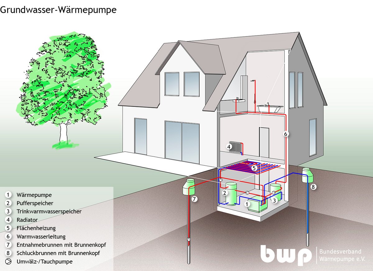 Darstellung der Funktion einer Grundwasser-Wärmepumpe