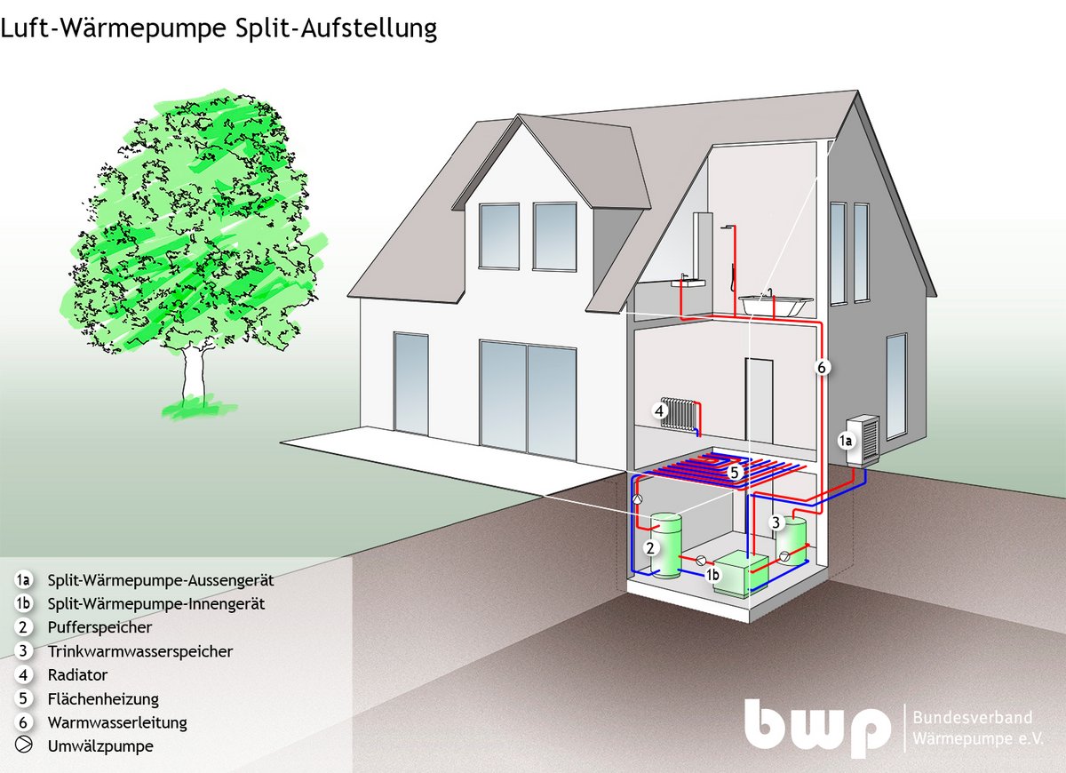 Darstellung einer Split-Wärmepumpe