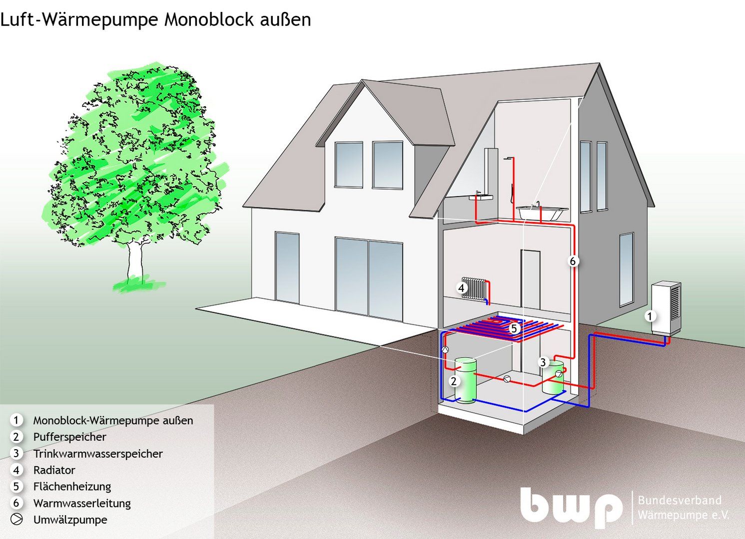 Darstellung der Funktionsweise einer Monoblock-Wärmepumpe bei Außenaufstellung