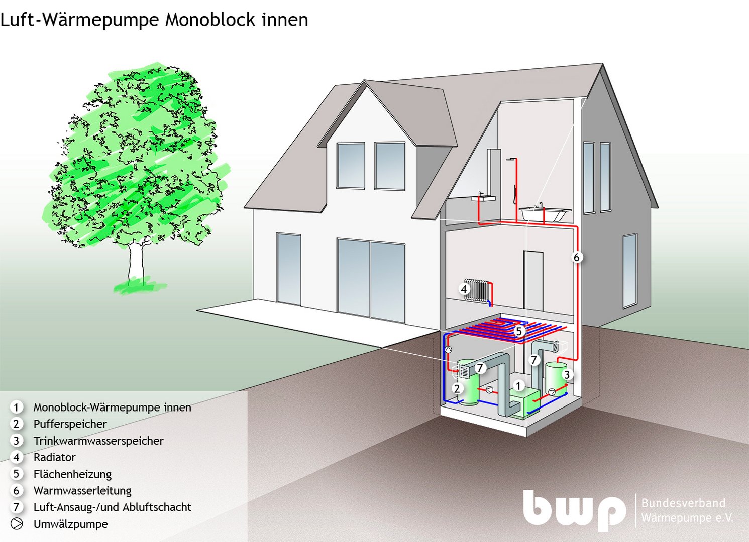 Darstellung der Funktionsweise einer Monoblock-Wärmepumpe bei Innenaufstellung