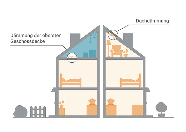Was kostet die Dachbodendämmung? - ENERGIE-FACHBERATER