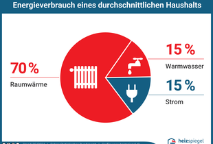 Raumwärme 71 Prozent; Warmwasser 15 Prozent; Strom 14 Prozent. Stand September 2021