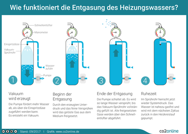 Heizungswasser und Entgasung: Die wichtigsten Fakten