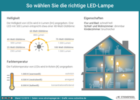 Was kostet: Lampe installieren? - Preise und Fakten
