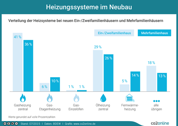 Verteilung der Heizsysteme bei Neubauten von Ein-/Zweifamilienhäusern und Mehrfamilienhäusern in Deutschland 2015