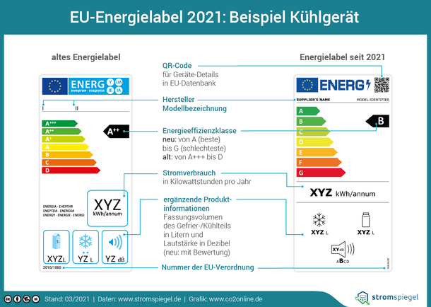 output vrijheid Verplaatsbaar Energieeffizienzklasse: A bis G einfach erklärt | co2online