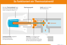 Elektronische Thermostate: Vor- & Nachteile im Überblick - Kesselheld