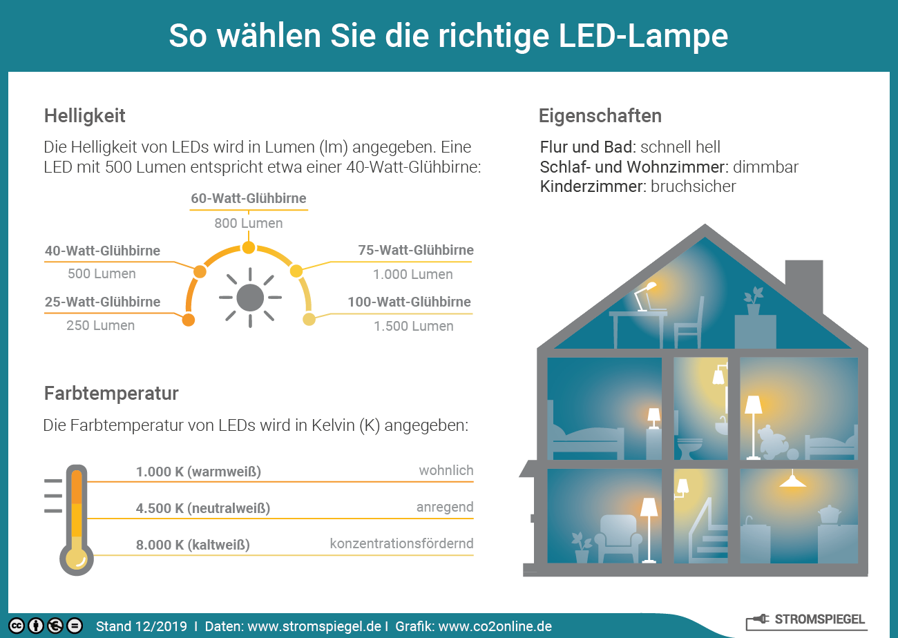 Energiesparlampe oder LED:Vergleich & | co2online Tipps